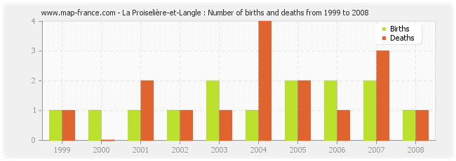 La Proiselière-et-Langle : Number of births and deaths from 1999 to 2008